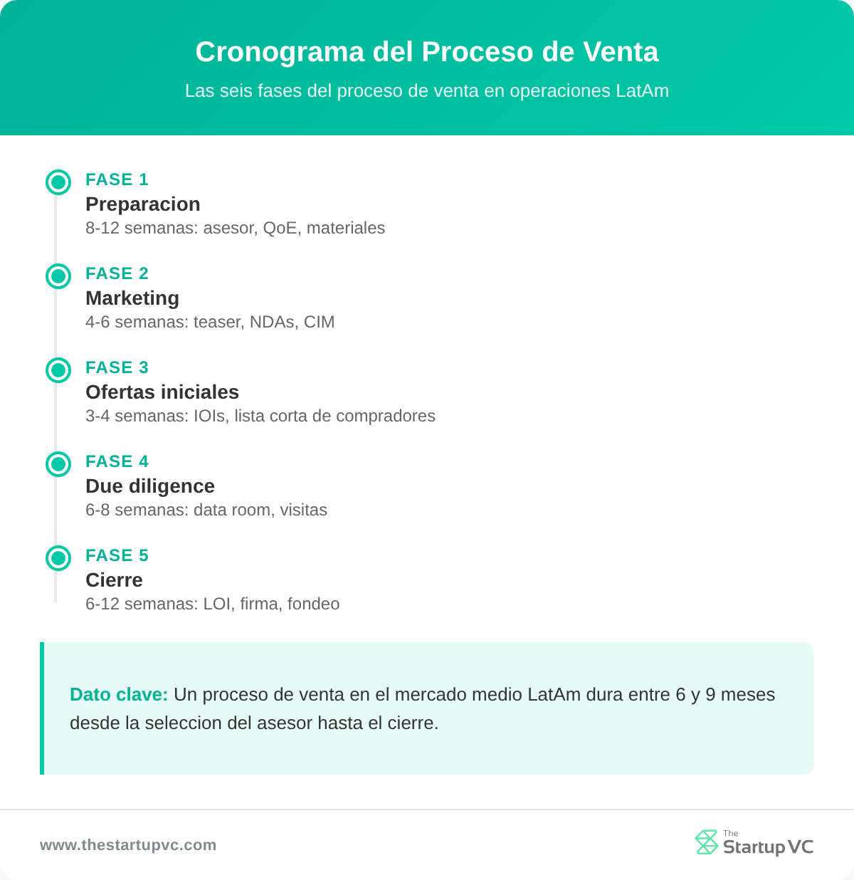 Cronograma que muestra las seis fases de un proceso de venta en LatAm