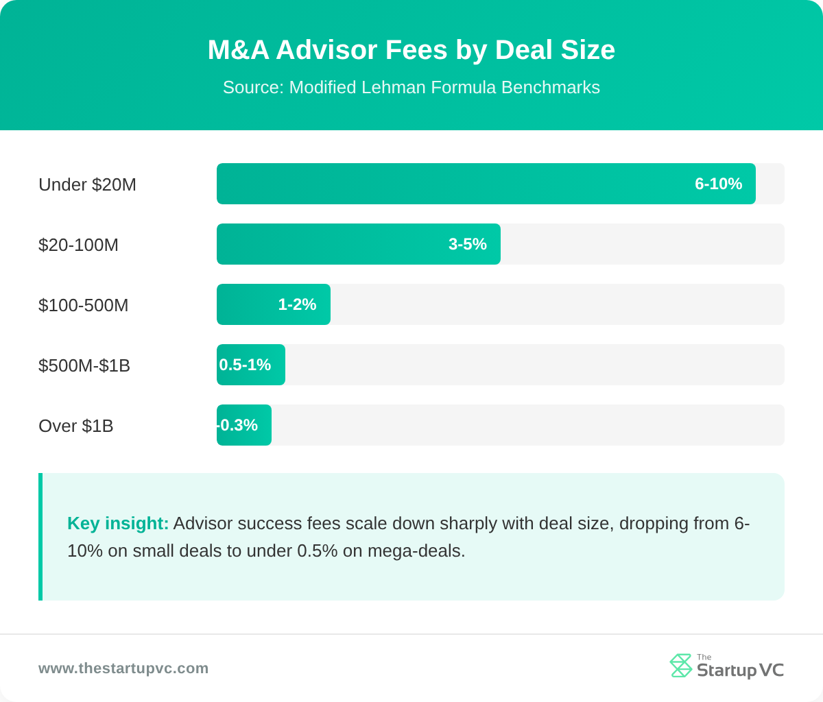 Horizontal bar chart showing M&A advisor fees by deal size from 6-10% on small deals down to 0.2-0.3% on mega-deals
