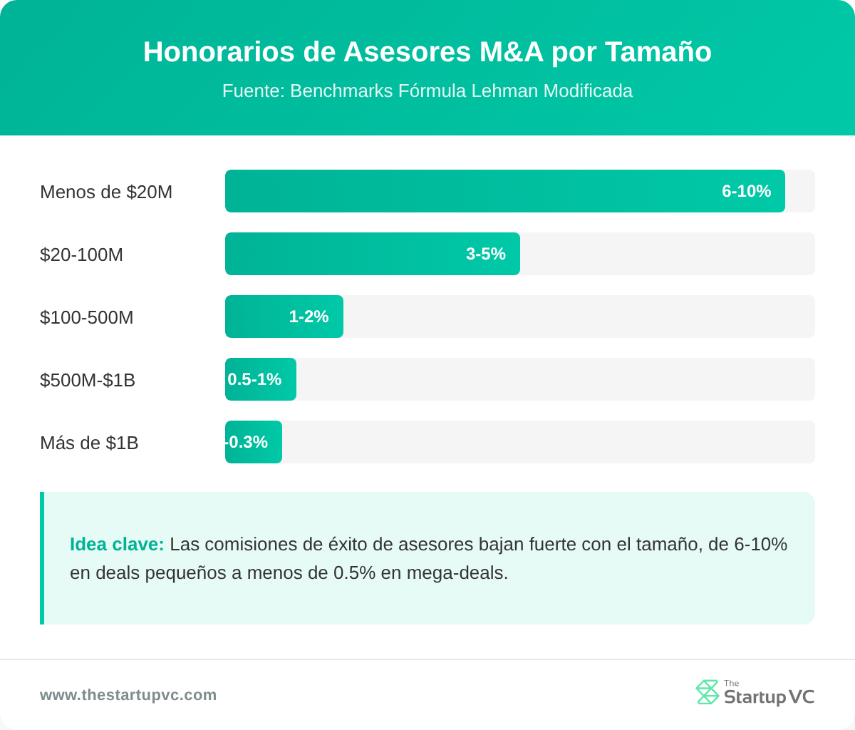 Gráfico de barras horizontales mostrando honorarios de asesor de M&A por tamaño de acuerdo desde 6-10% en acuerdos pequeños hasta 0,2-0,3% en mega-acuerdos
