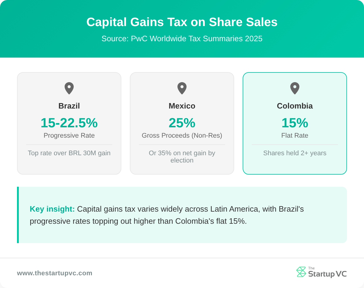 Country comparison cards showing capital gains tax rates in Brazil, Mexico, and Colombia