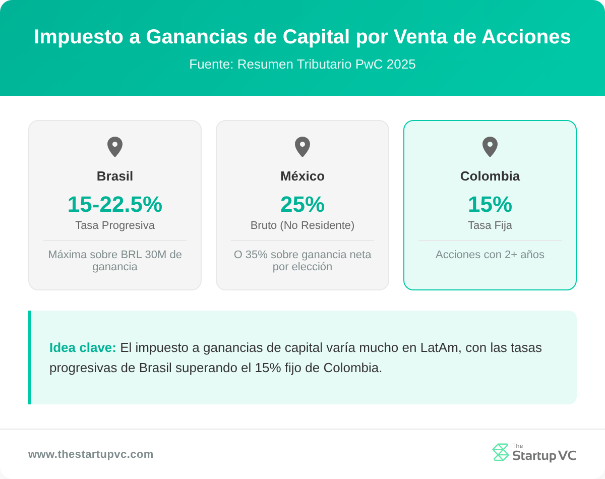 Tarjetas de comparación de país mostrando tasas de impuesto a ganancias de capital en Brasil, México y Colombia