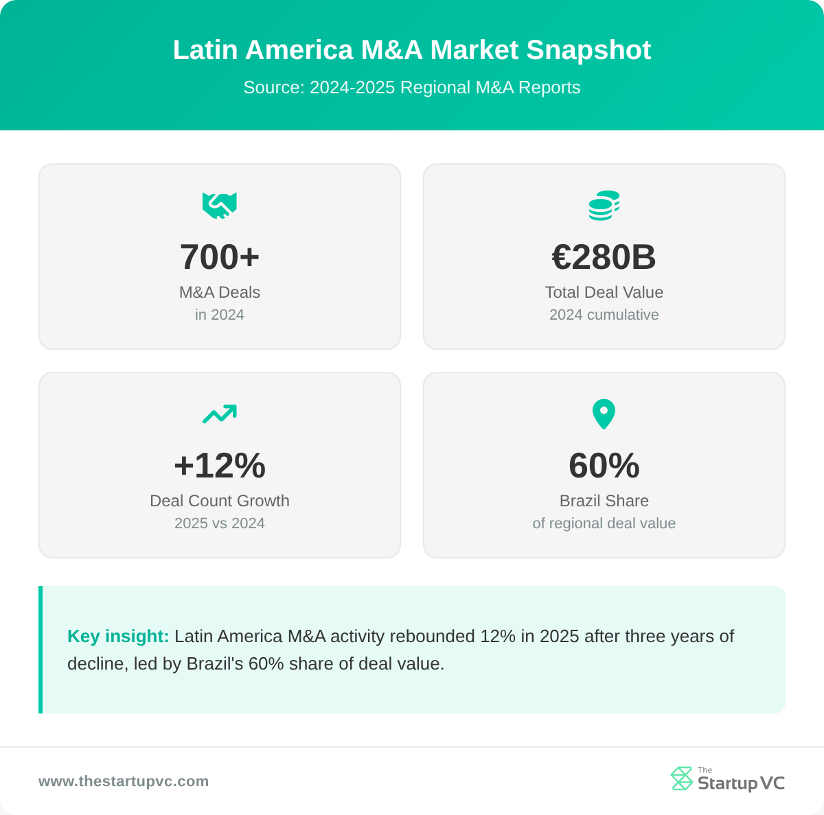 Stats dashboard showing Latin America M&A market snapshot with deal counts and growth metrics