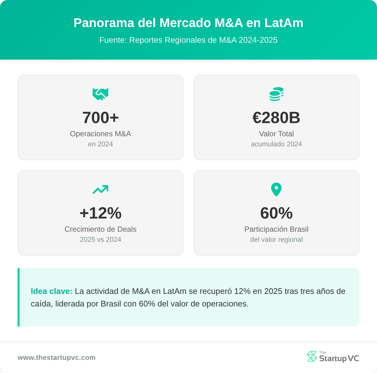 Panel de control de estadísticas que muestra una vista general del mercado de M&A en América Latina con conteos de operaciones y métricas de crecimiento