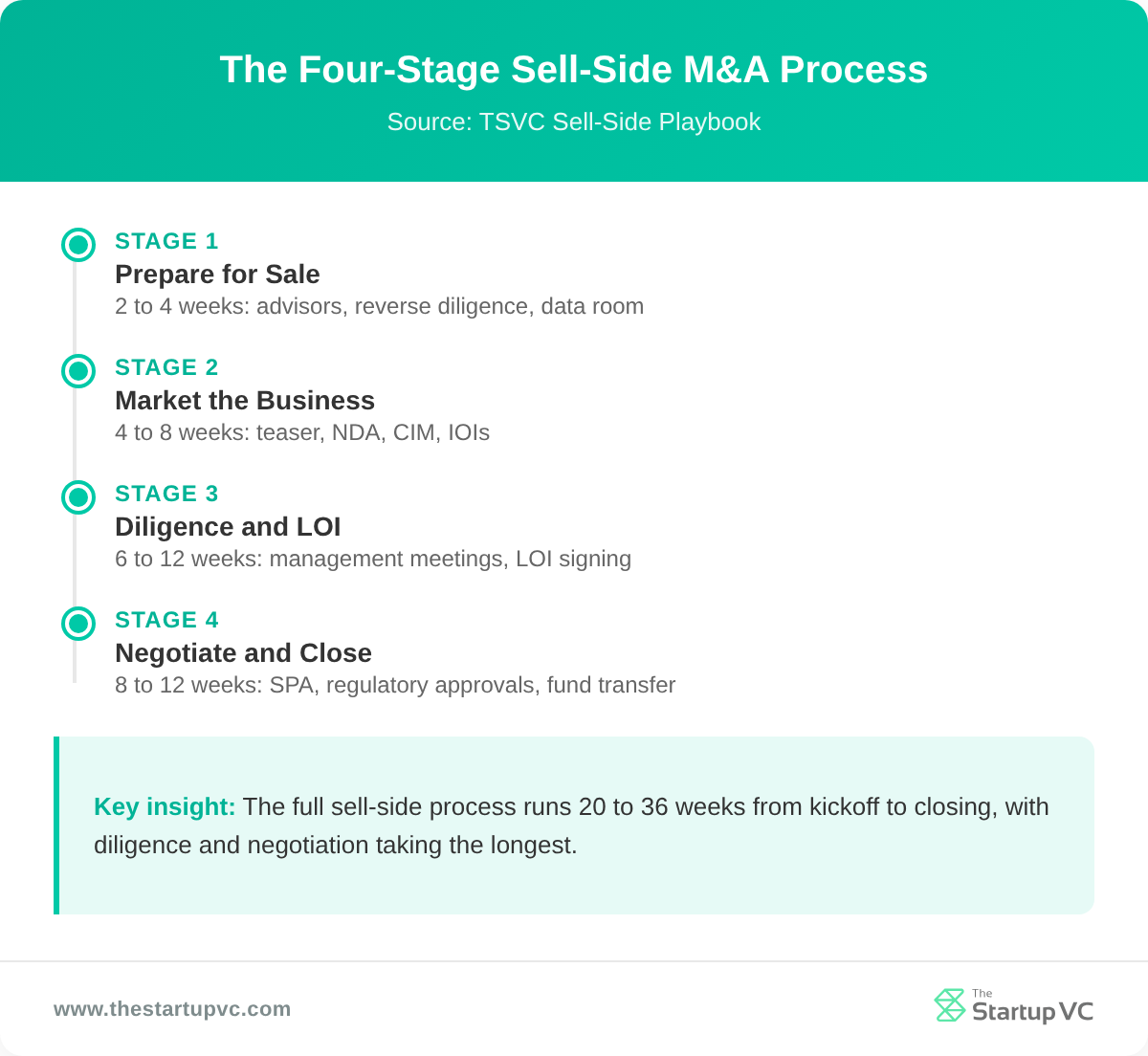 Timeline diagram of the four-stage sell-side M&A process with typical durations