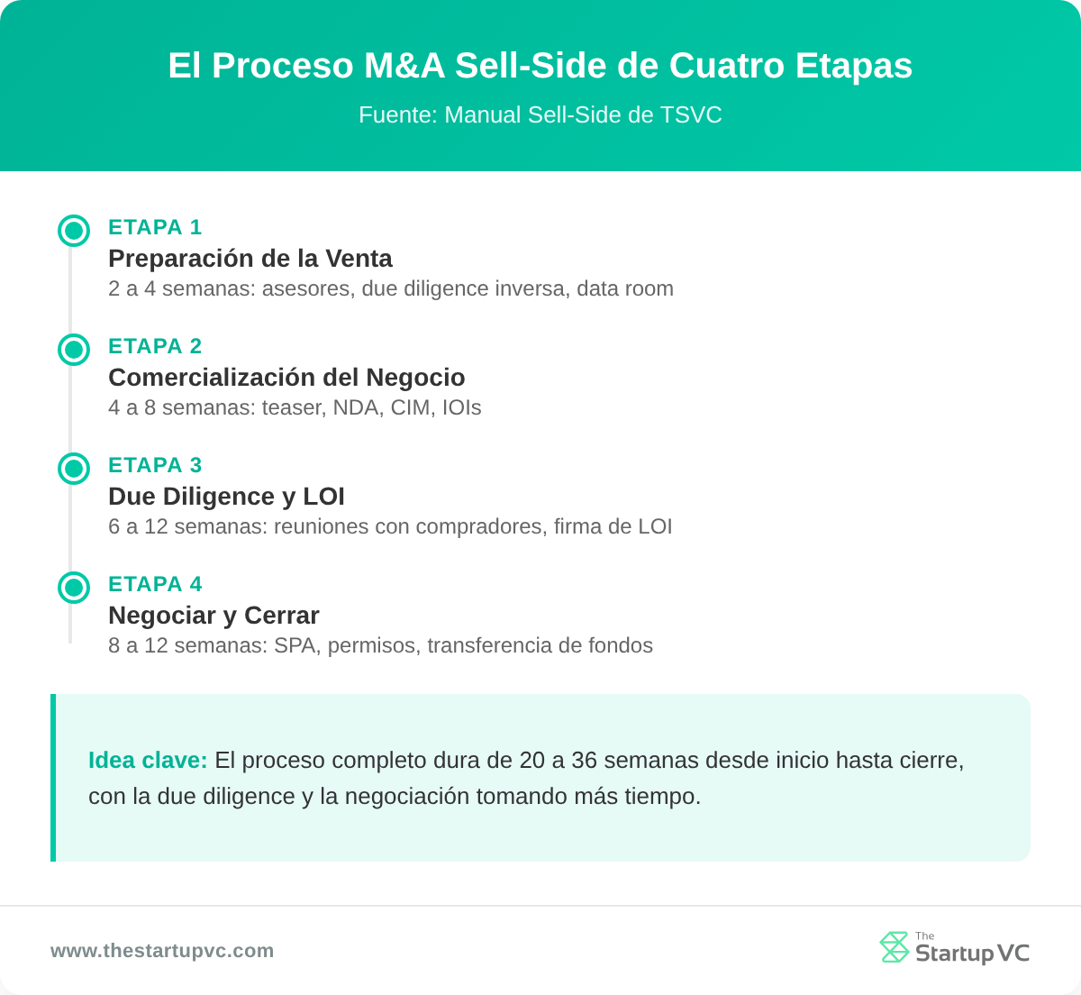 Diagrama de línea de tiempo del proceso de M&A de cuatro etapas del lado del vendedor con duraciones típicas