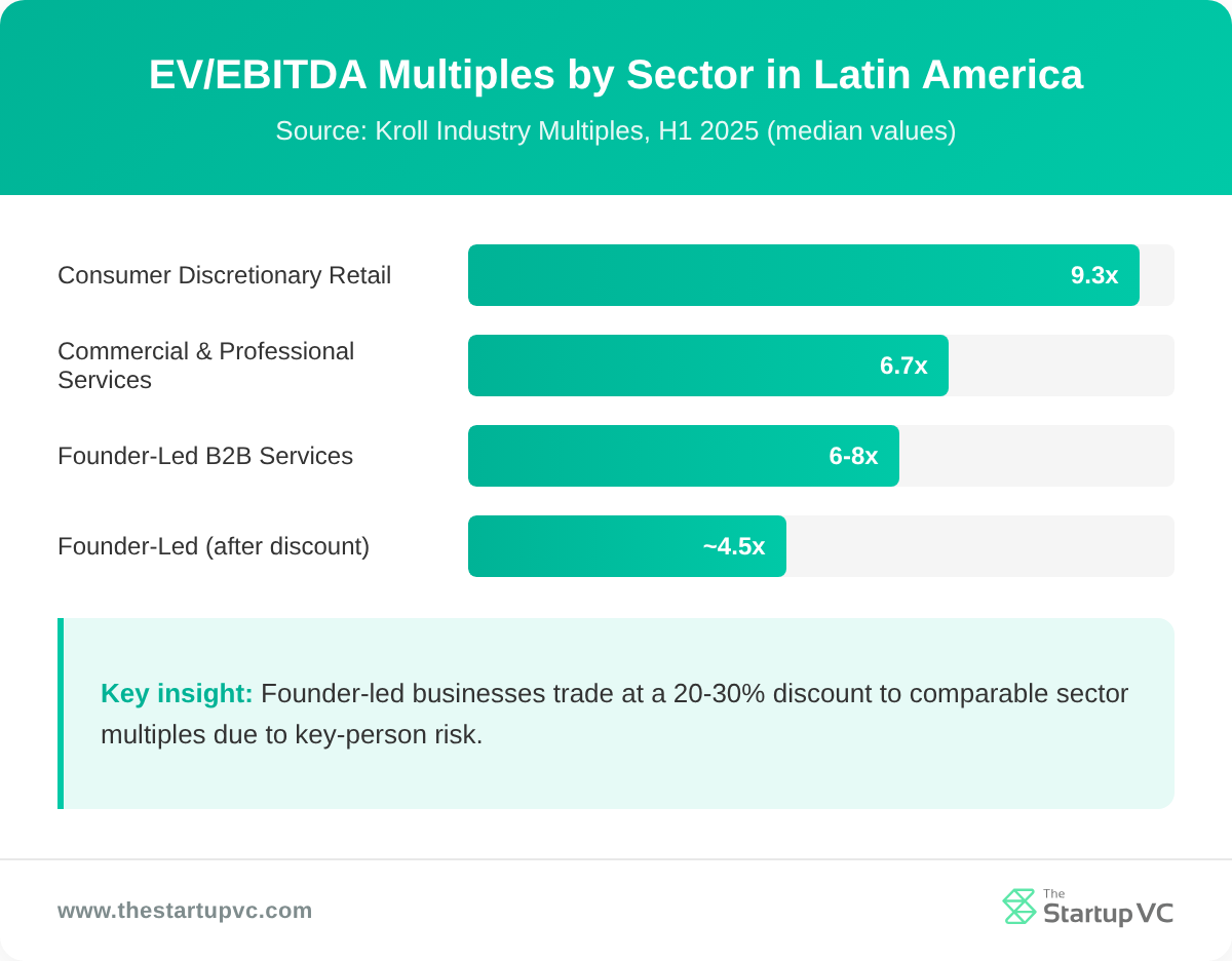 Bar chart showing EV/EBITDA multiples by sector in Latin America, including the founder-led discount