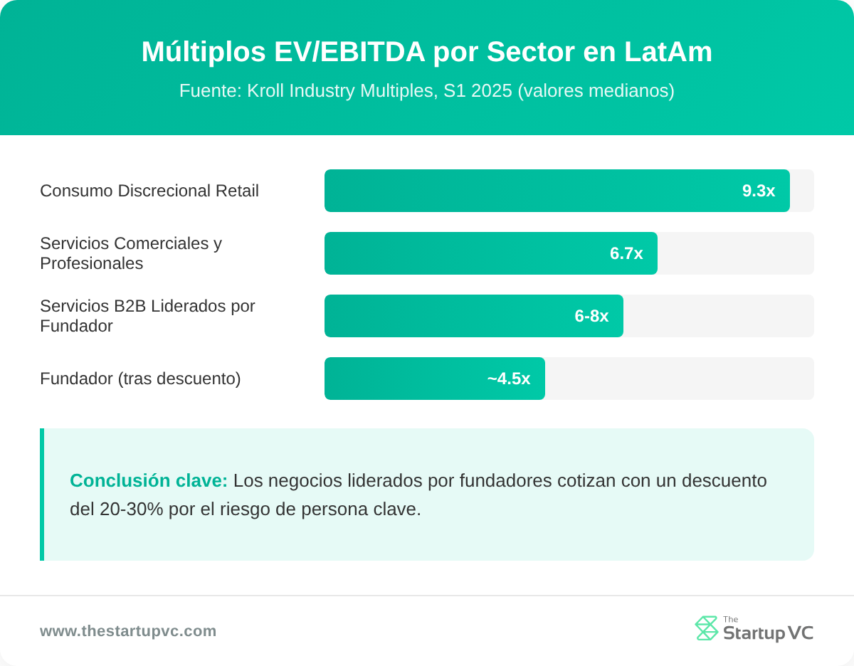 Bar chart showing EV/EBITDA multiples by sector in Latin America, including the founder-led discount