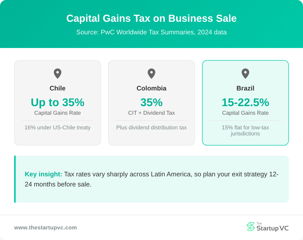 Country comparison cards showing capital gains tax rates in Chile, Colombia, and Brazil
