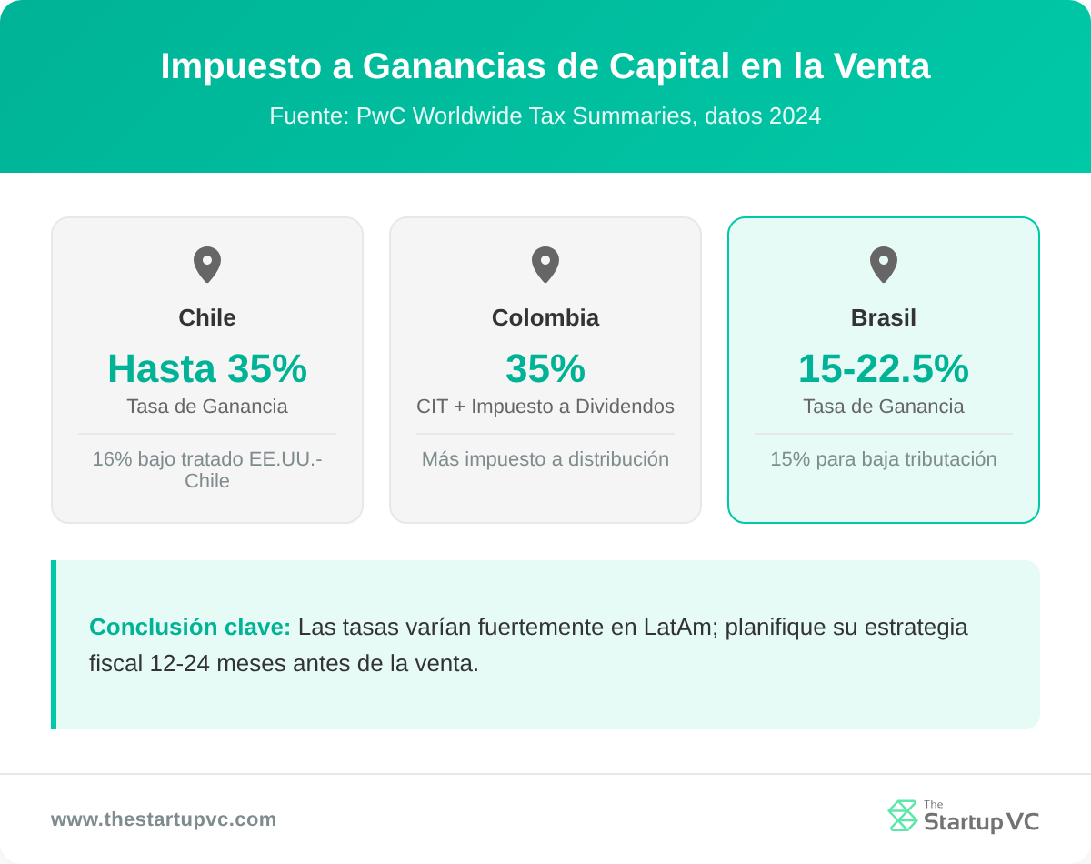 Tarjetas de comparación de países mostrando tasas de impuesto a las ganancias de capital en Chile, Colombia, y Brasil