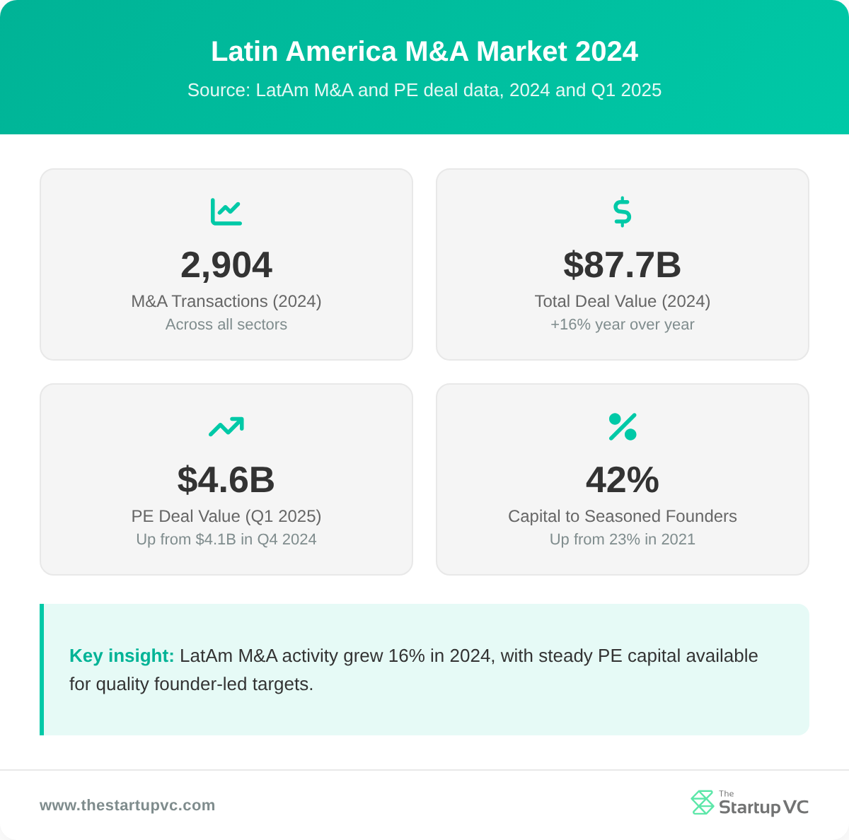 Stats dashboard showing Latin America M&A market size and PE deal activity in 2024 and Q1 2025