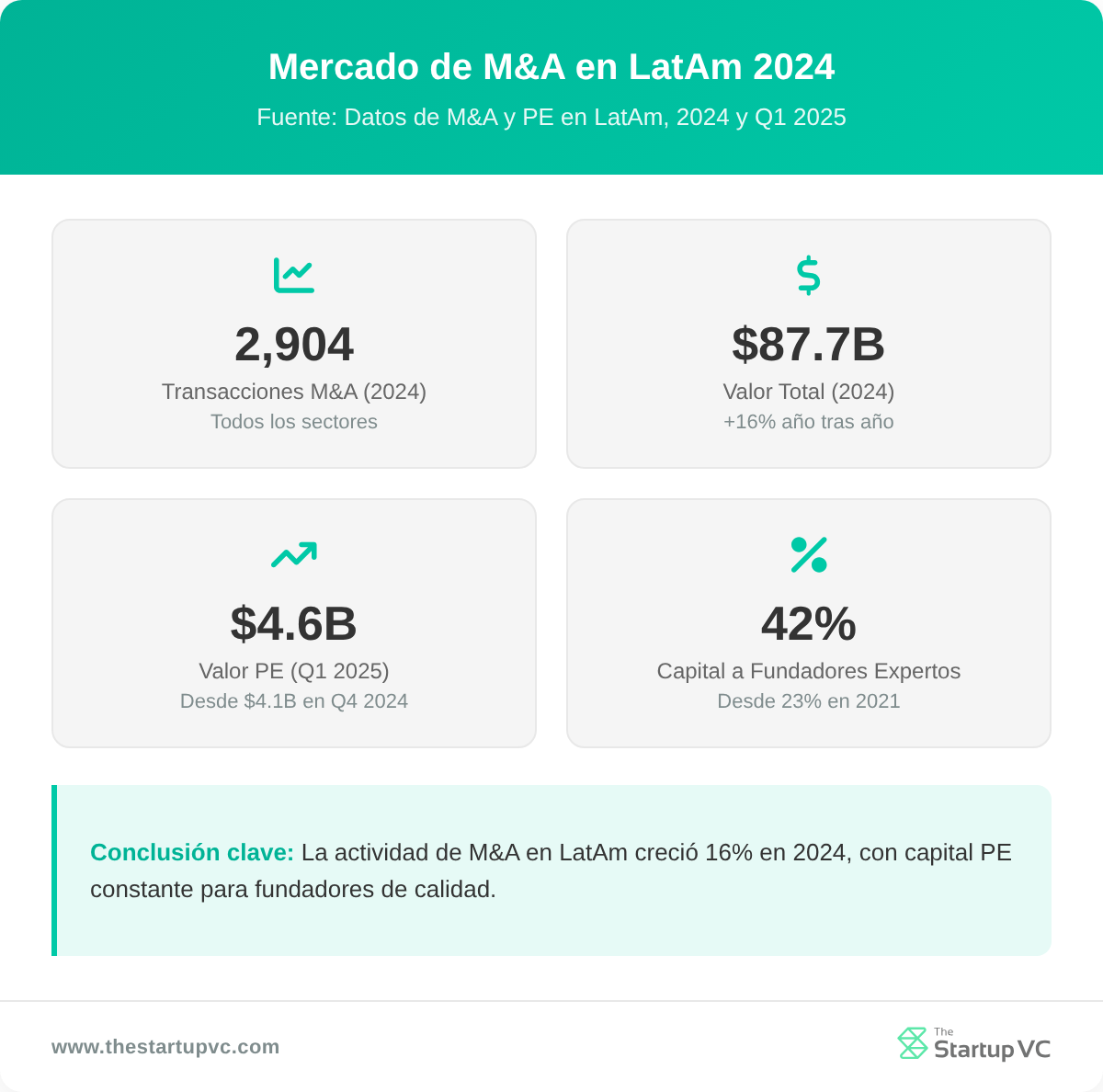 Stats dashboard showing Latin America M&A market size and PE deal activity in 2024 and Q1 2025