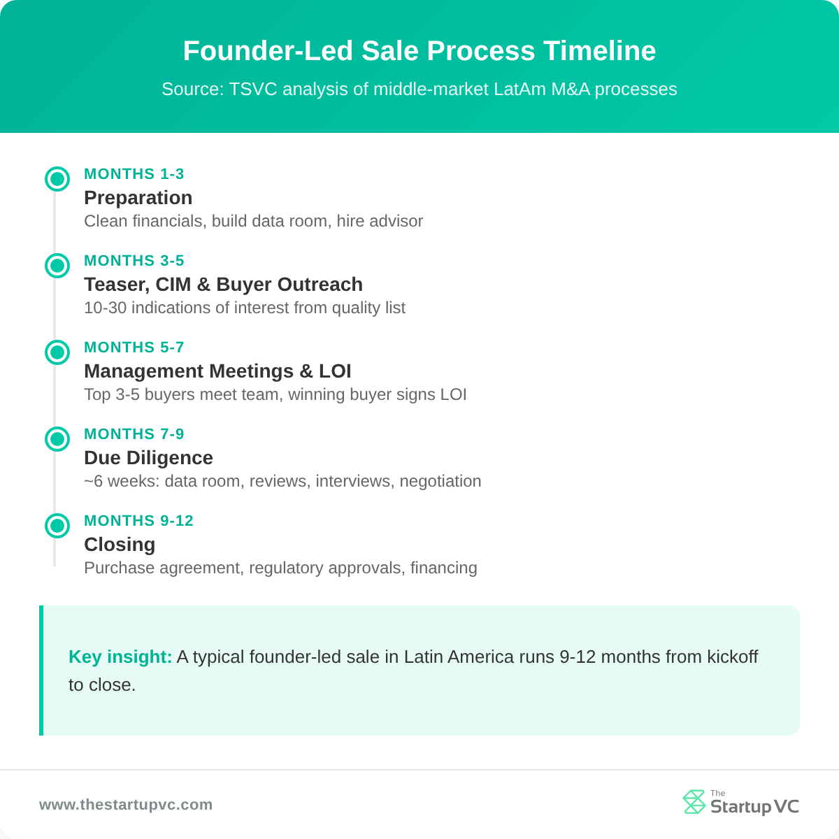 Timeline showing the 9-12 month process to sell a founder-led business in Latin America