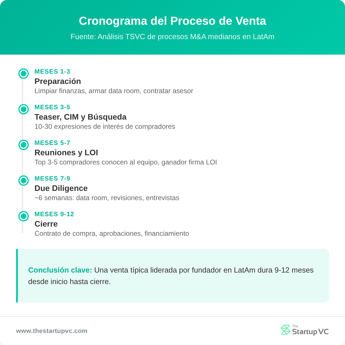 Línea de tiempo mostrando el proceso de 9-12 meses para vender una empresa liderada por el fundador en América Latina