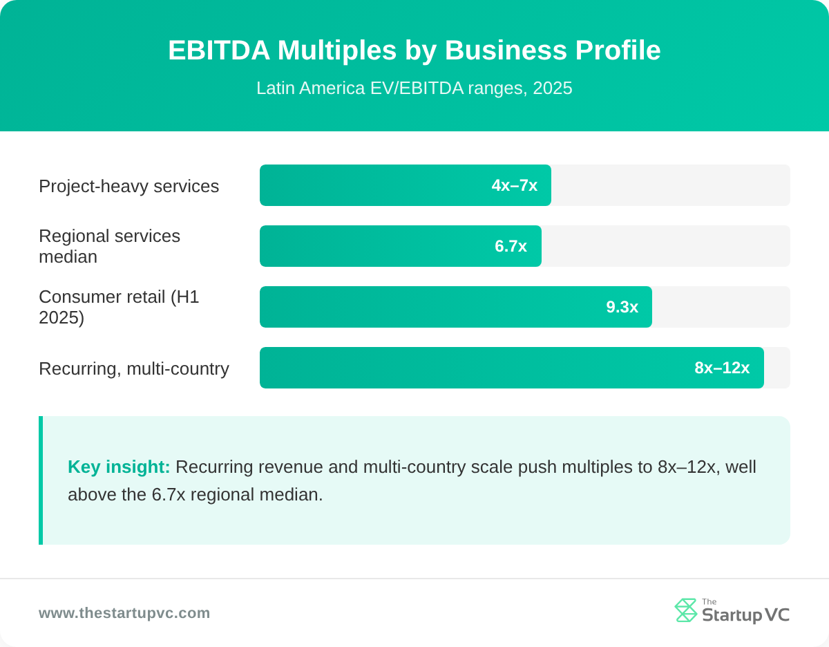 Bar chart comparing EBITDA multiples by business profile in Latin America
