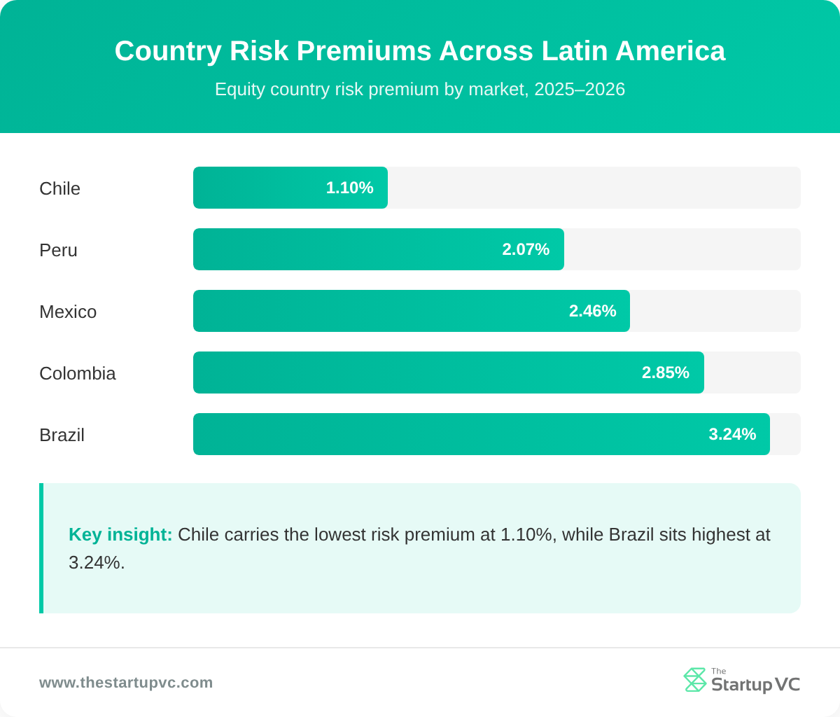 Bar chart comparing country risk premiums across Latin American markets