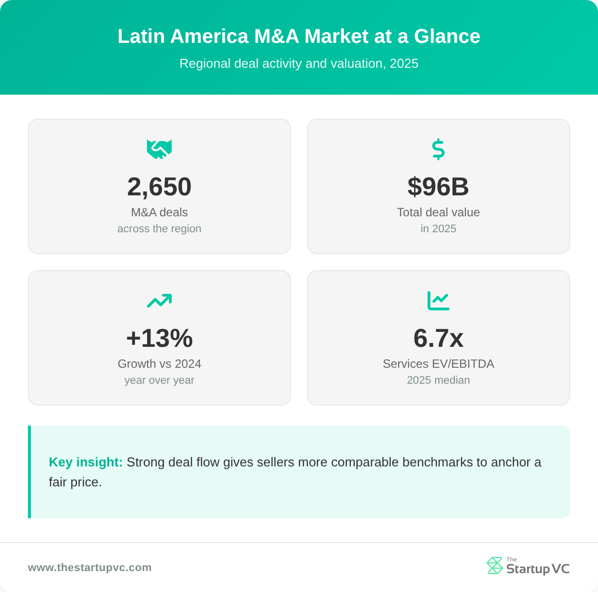 Stats dashboard showing Latin America M&A deal volume, value, growth, and services EBITDA multiple in 2025