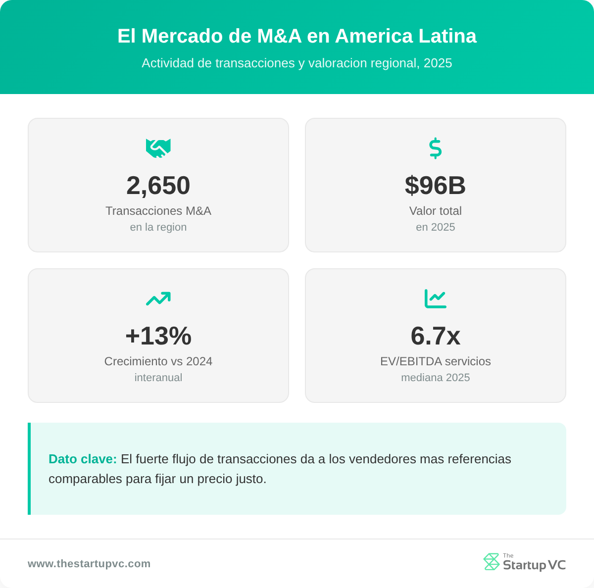 Tablero de estadísticas que muestra el volumen, valor, crecimiento y múltiplo de EBITDA de los servicios en las operaciones de M&A de América Latina en 2025