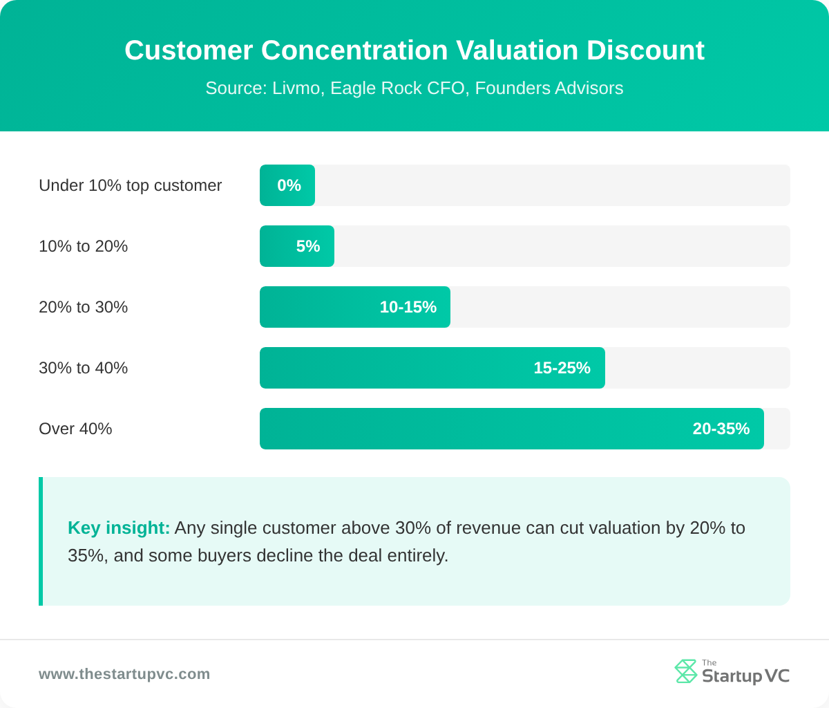 Bar chart showing valuation discount by top-customer revenue share