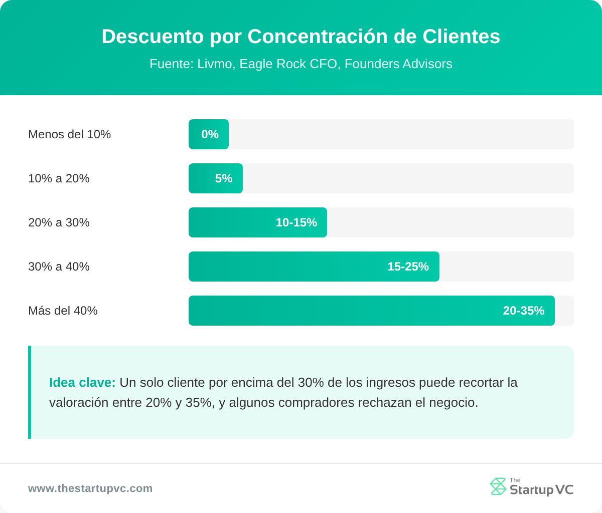 Gráfico de barras que muestra el descuento de valoración por participación de ingresos del cliente principal