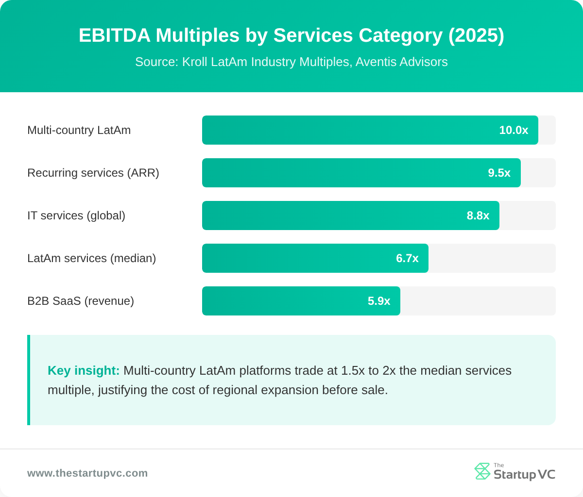 Bar chart comparing EBITDA multiples by services category in Latin America