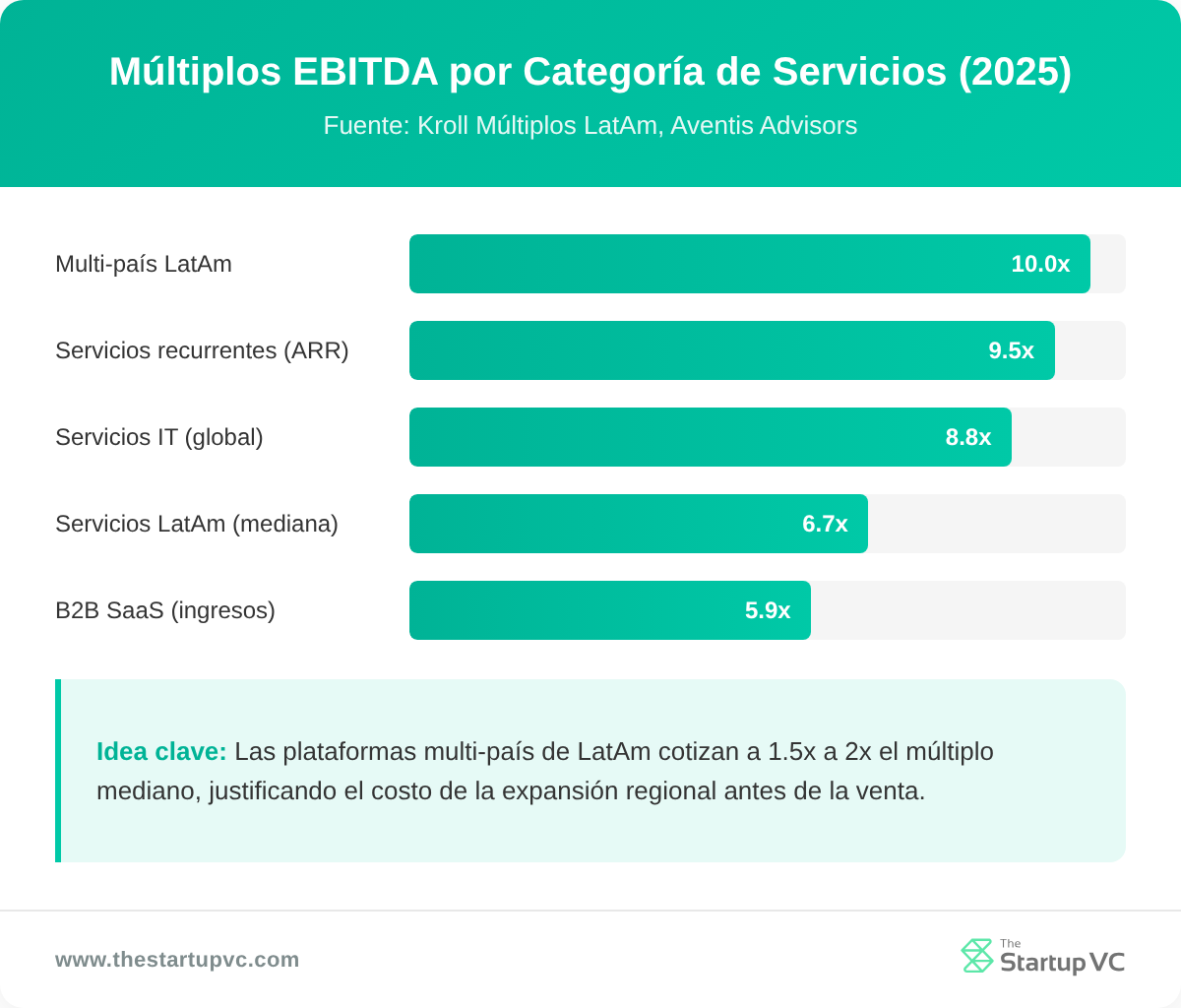 Gráfico de barras que compara los múltiplos EBITDA por categoría de servicios en América Latina