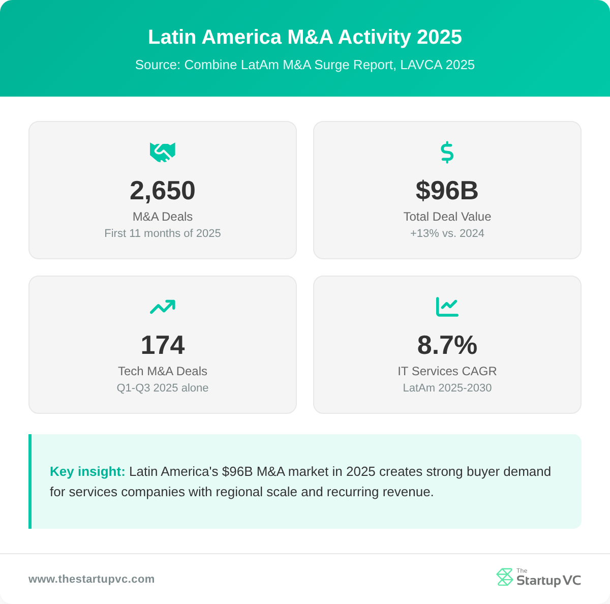 Stats dashboard showing Latin America M&A activity in 2025