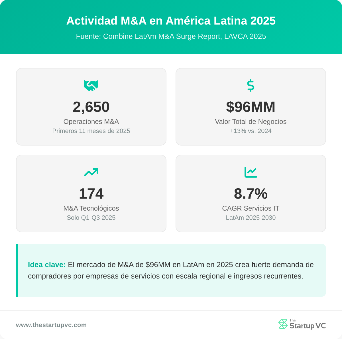 Panel de estadísticas que muestra la actividad M&A en América Latina en 2025