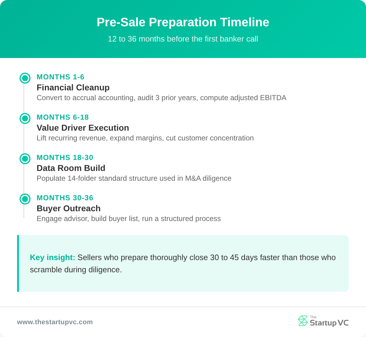 Timeline showing the four phases of pre-sale preparation across 36 months