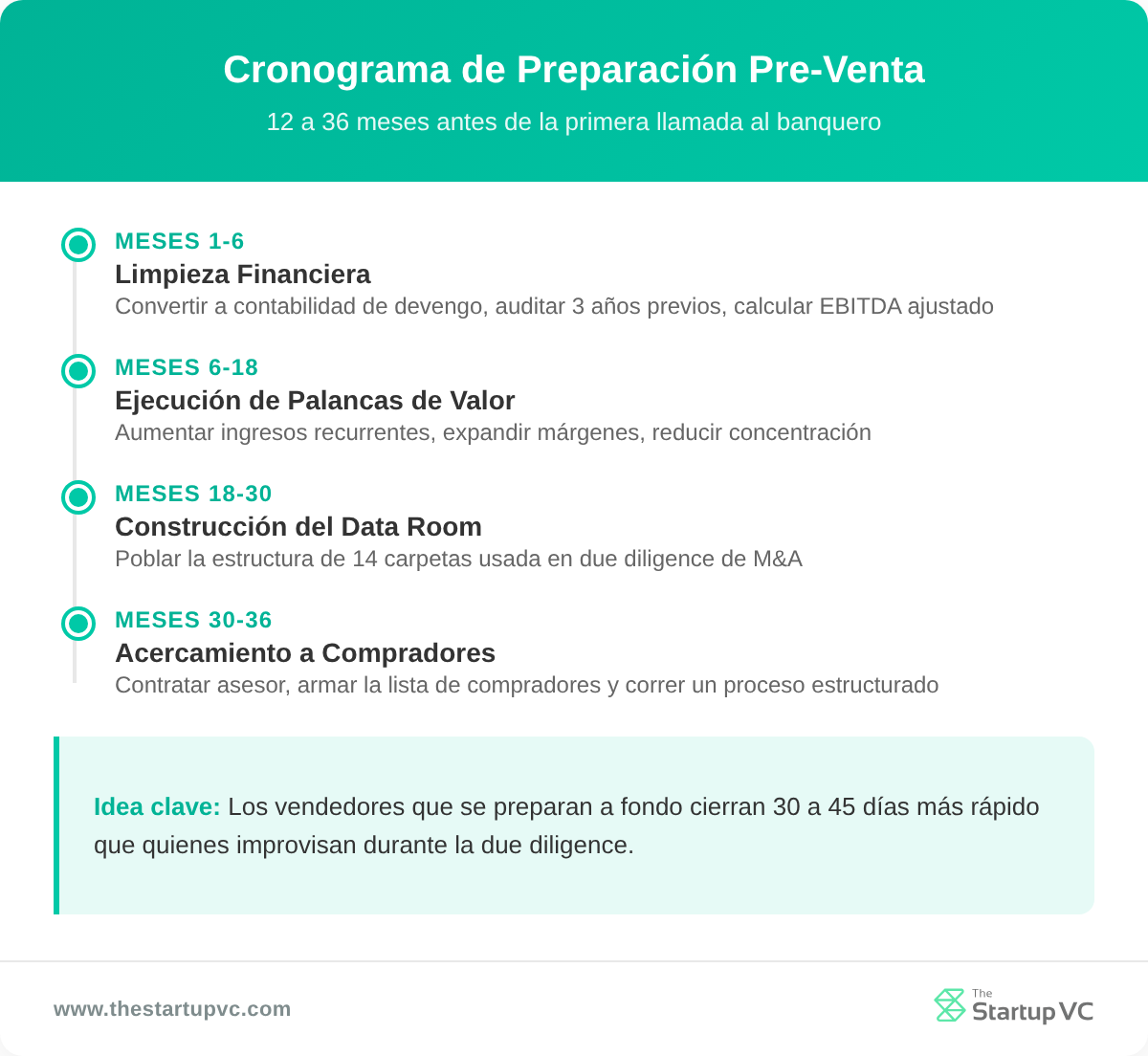 Cronología que muestra las cuatro fases de preparación previa a la venta en 36 meses