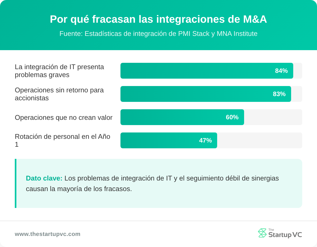 Gráfico de barras que muestra las principales razones por las que fracasan las integraciones de M&A, en porcentaje