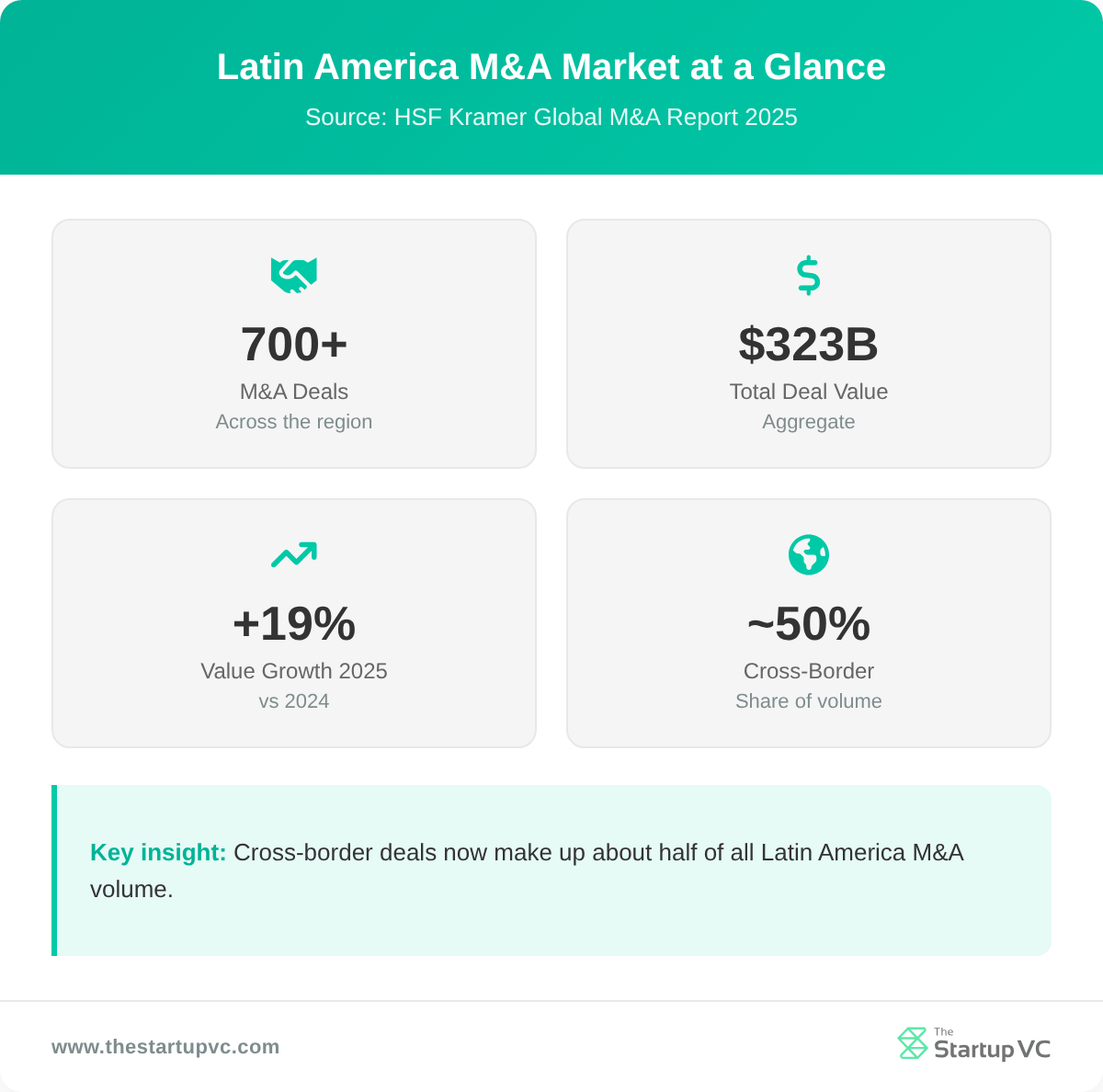 Stats dashboard showing Latin America M&A market deal count, value, and cross-border share
