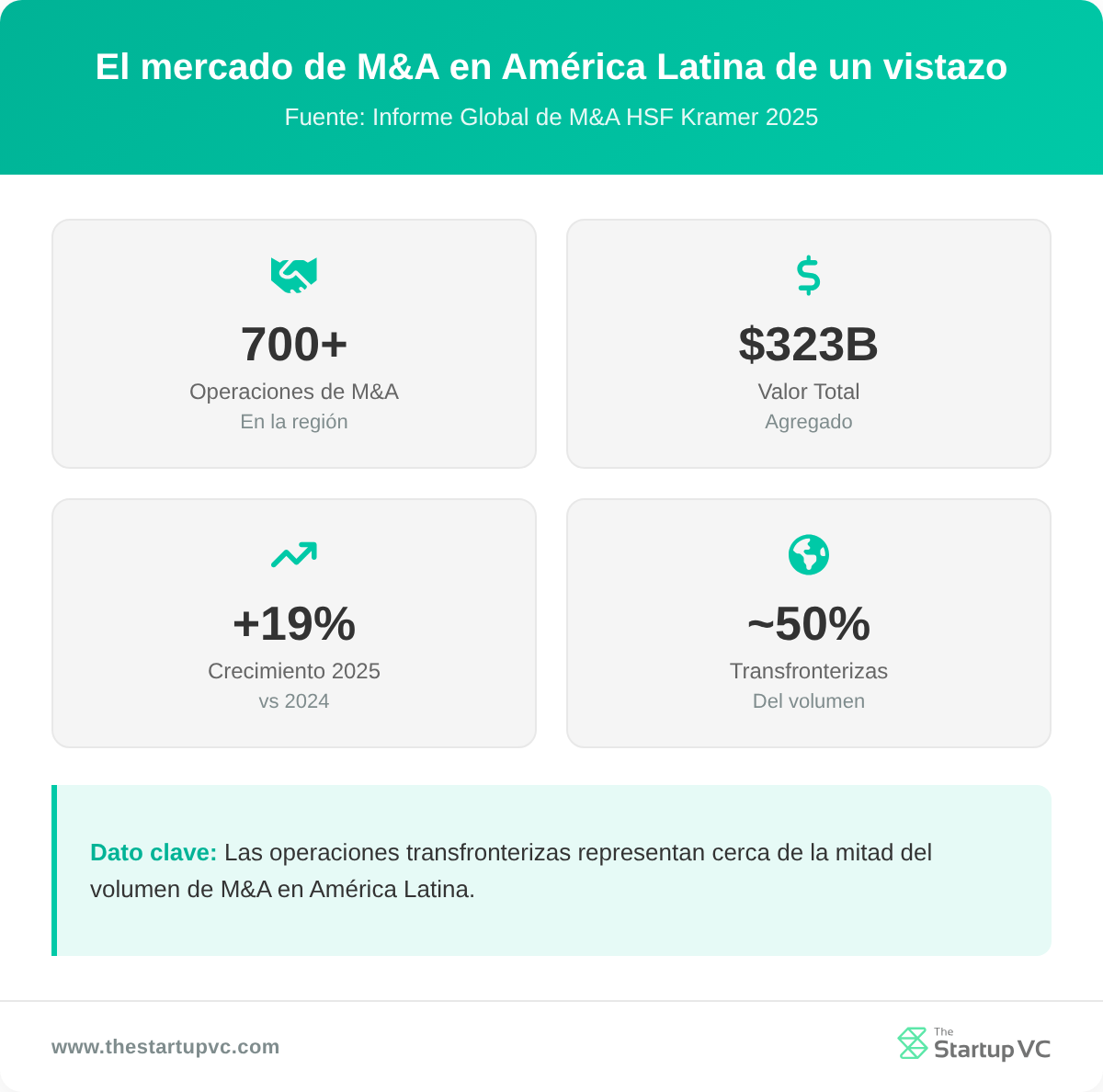 Panel de estadísticas que muestra el número de operaciones de M&A, el valor y la cuota transfronteriza en América Latina
