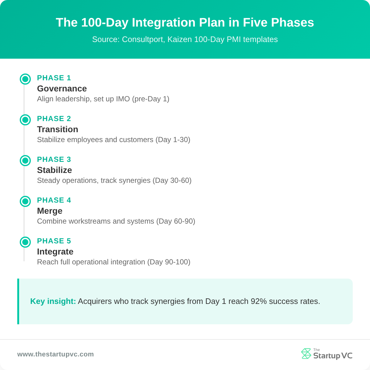 Timeline showing the five phases of a 100-day post-merger integration plan