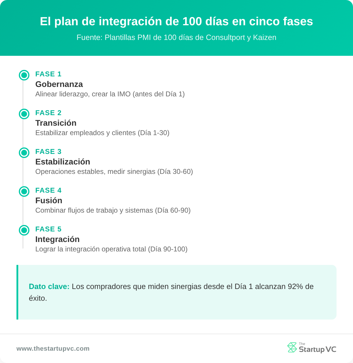 Línea de tiempo que muestra las cinco fases de un plan de integración post-fusión de 100 días
