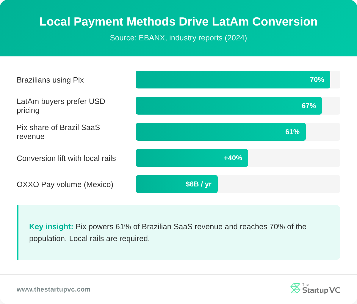 Bar chart showing Pix adoption, USD pricing preference, and OXXO volume metrics in LatAm