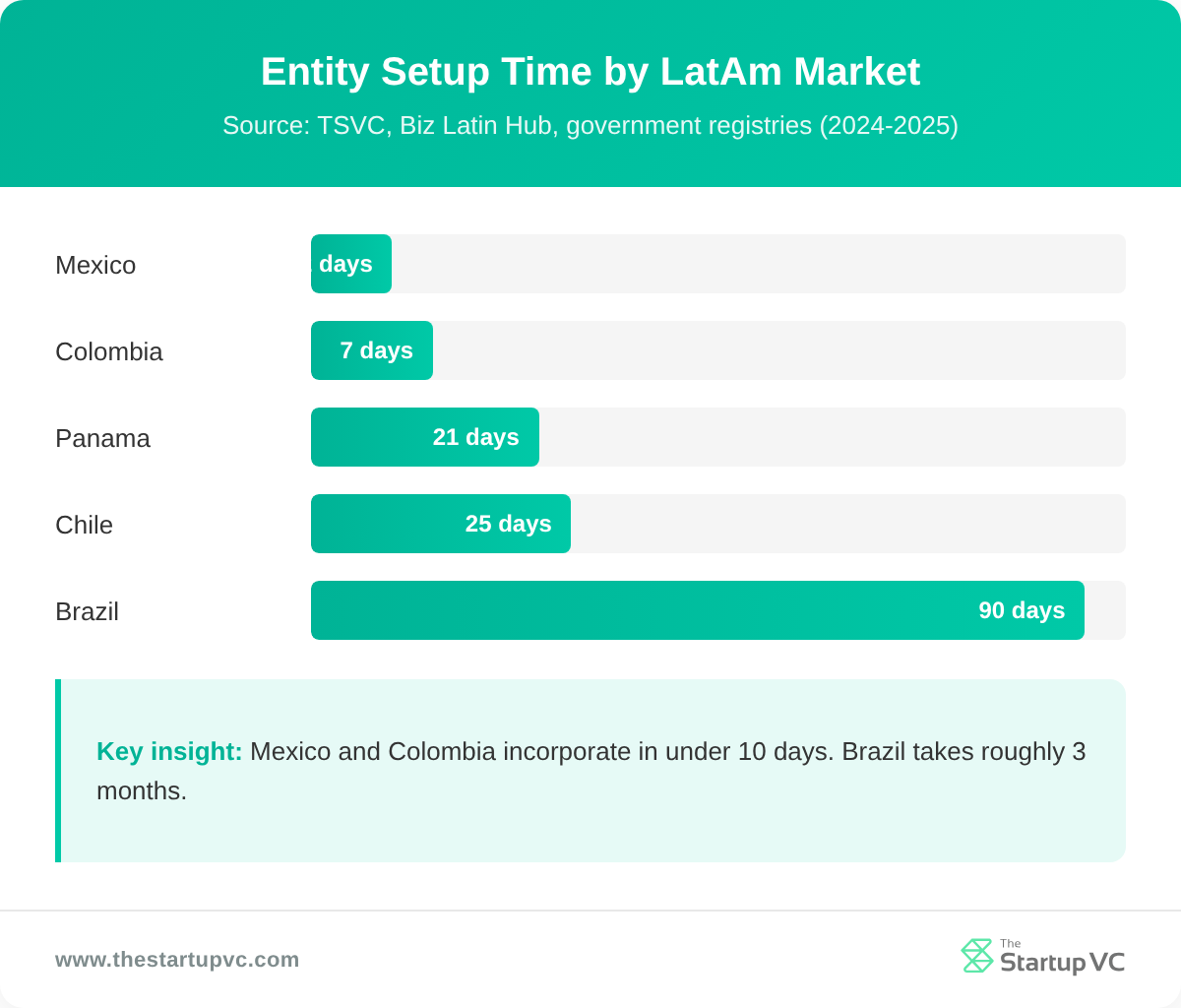 Bar chart comparing entity setup time in days across Mexico, Colombia, Panama, Chile, and Brazil
