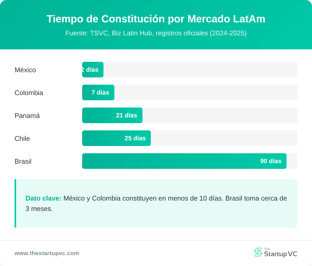 Gráfico de barras comparando el tiempo de constitución de entidad en días en México, Colombia, Panamá, Chile y Brasil