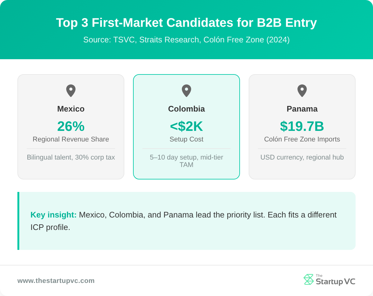 Country comparison cards showing Mexico, Colombia, and Panama as top first-market candidates