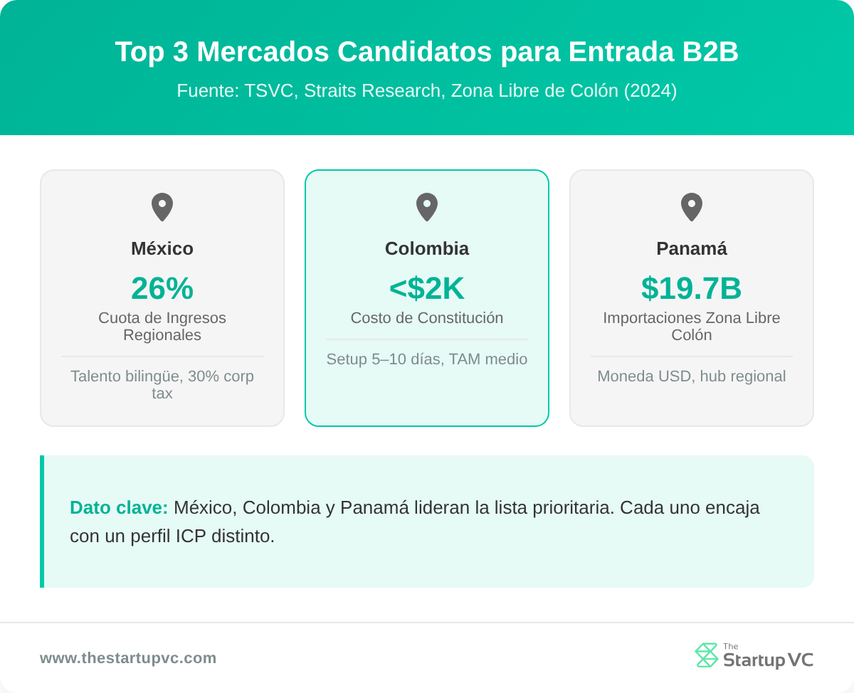 Tarjetas de comparación de países mostrando México, Colombia y Panamá como los principales candidatos para el primer mercado