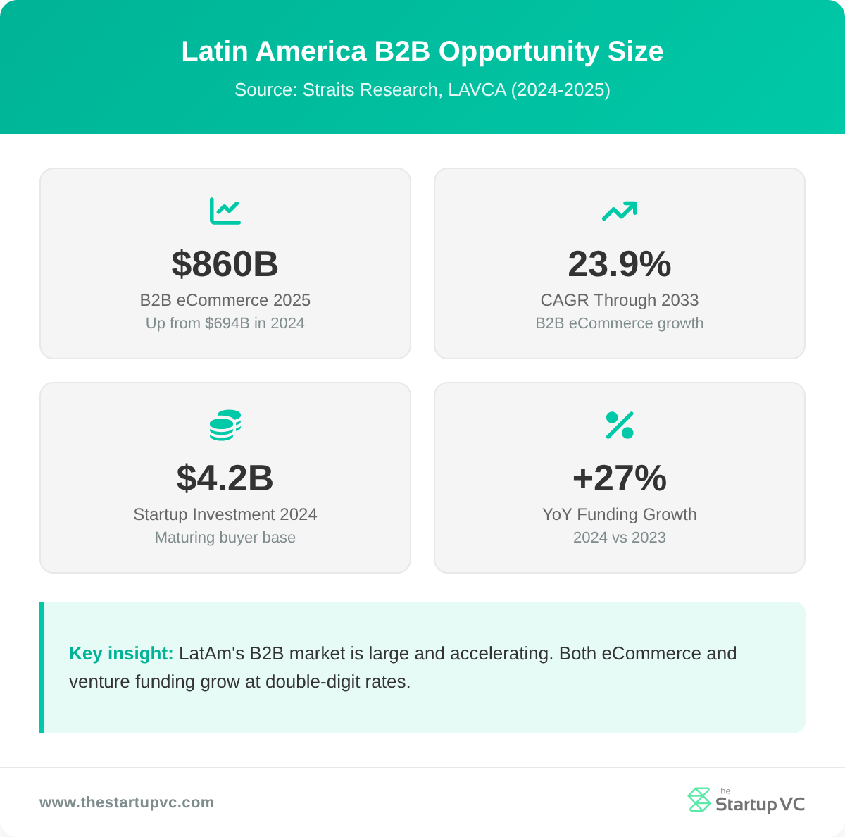 Stats dashboard showing Latin America B2B eCommerce, CAGR, and venture funding metrics