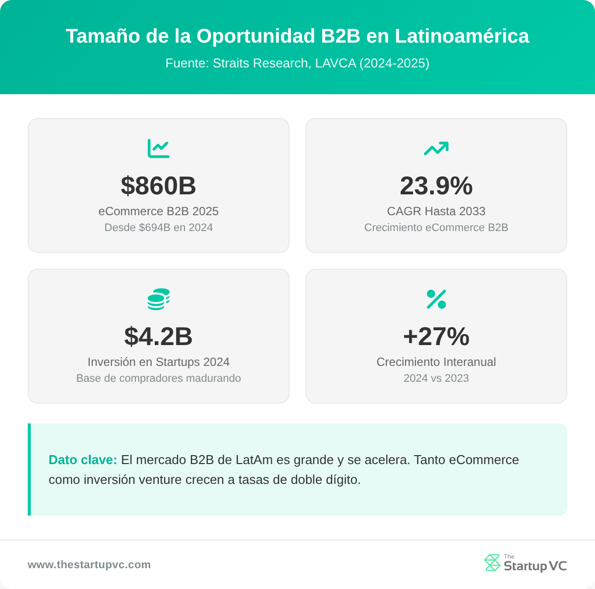 Panel de estadísticas que muestra eCommerce B2B de América Latina, CAGR y métricas de financiamiento de startups