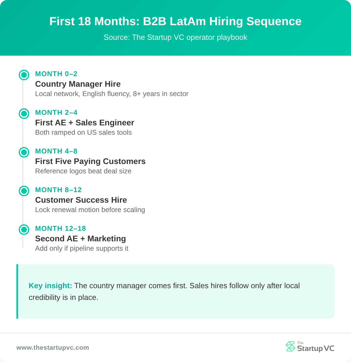 Timeline showing the first 18 months of B2B LatAm market entry hiring sequence