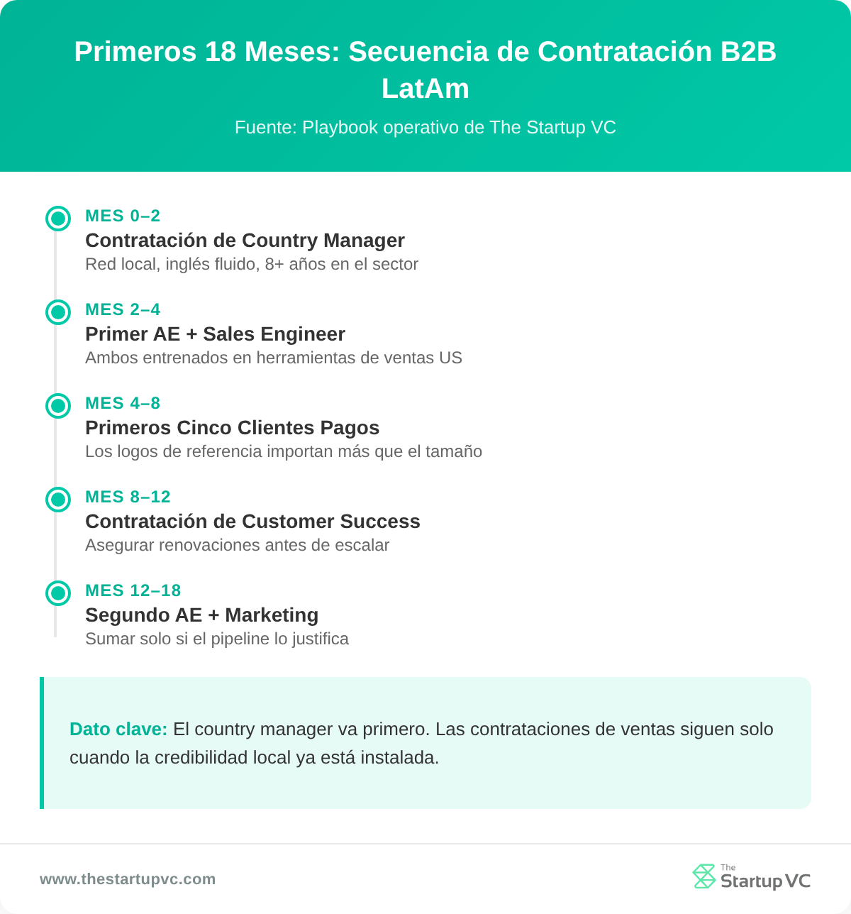 Línea de tiempo mostrando la secuencia de contratación de entrada en mercado B2B LatAm en los primeros 18 meses