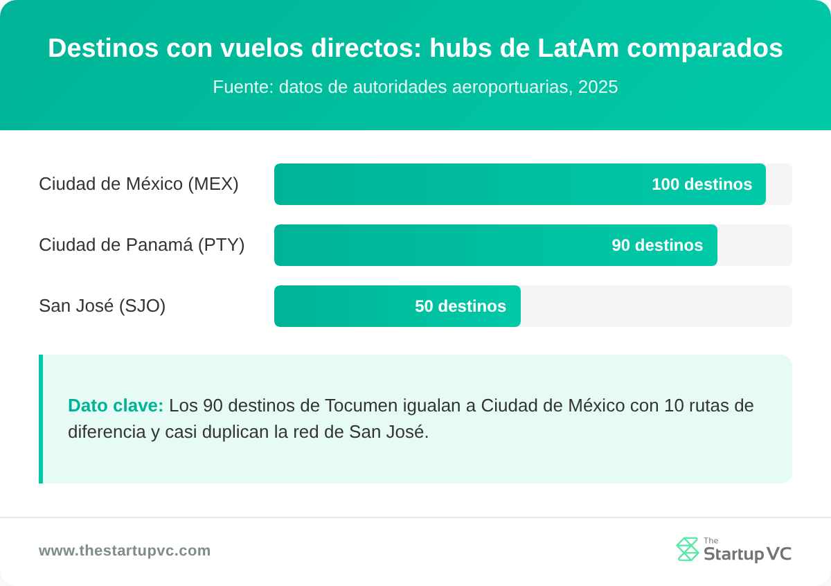 Gráfica de barras que compara destinos con vuelos directos desde los aeropuertos de Ciudad de México, Ciudad de Panamá y San José