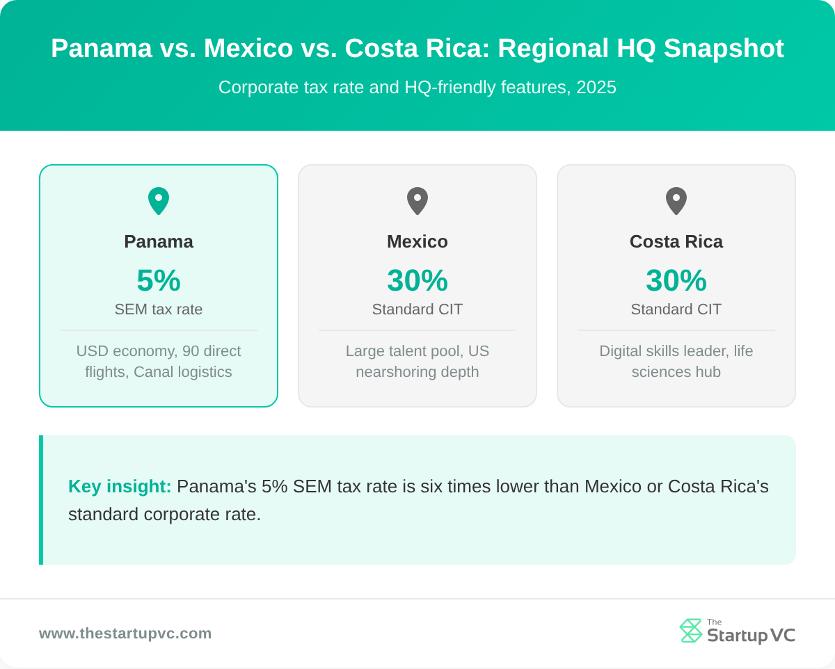 Country comparison cards showing Panama, Mexico, and Costa Rica corporate tax rates and HQ features