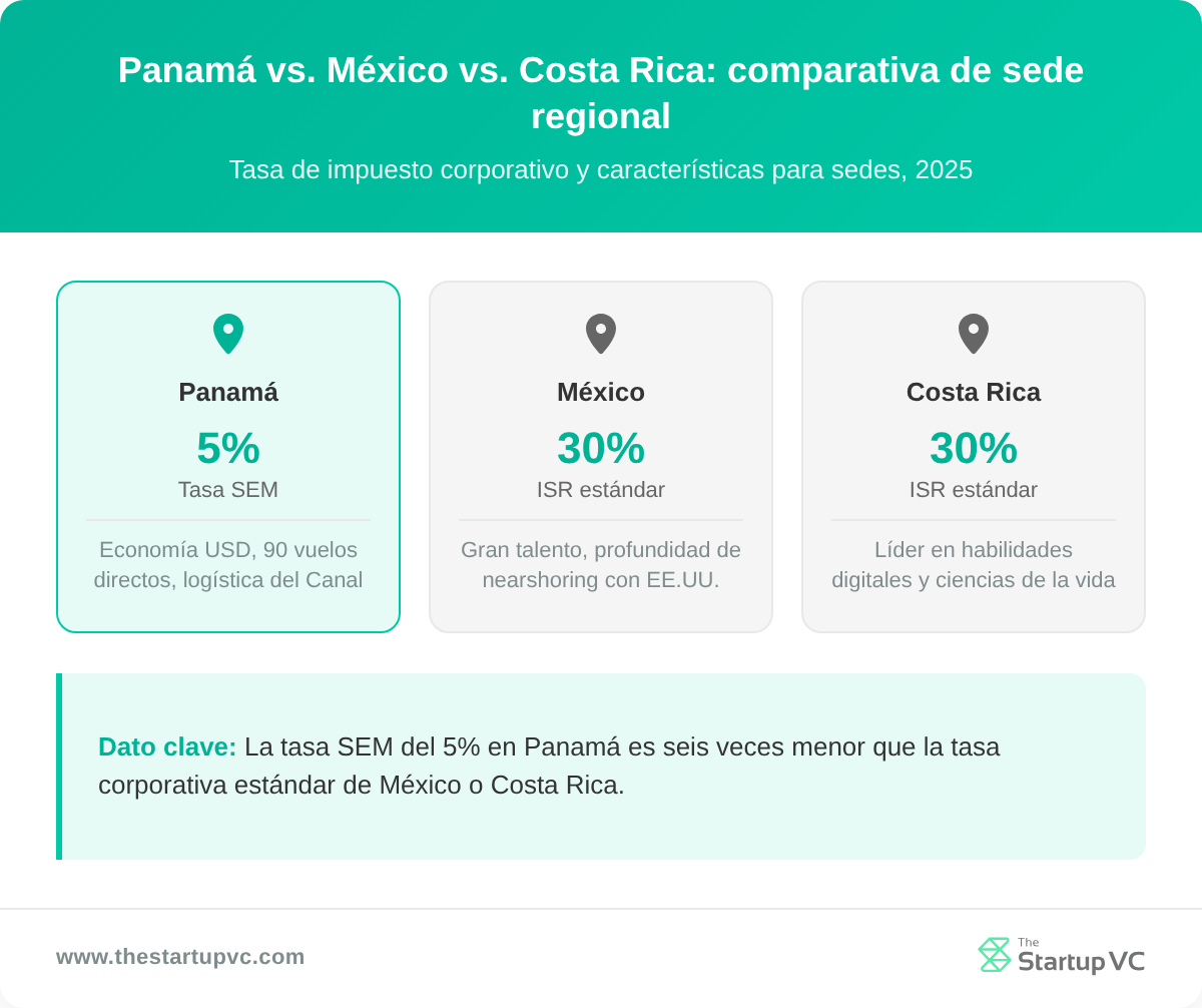 Tarjetas comparativas de país que muestran las tasas de impuesto corporativo y las características para sedes de Panamá, México y Costa Rica