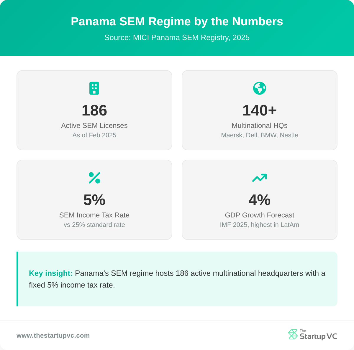 Stats dashboard showing Panama SEM regime metrics: 186 licenses, 140+ multinational HQs, 5% tax rate, 4% GDP growth