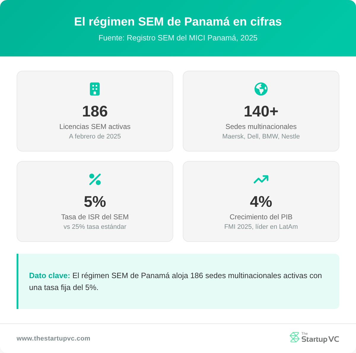Tablero de estadísticas que muestra las métricas del régimen SEM de Panamá: 186 licencias, más de 140 sedes multinacionales, tasa del 5%, crecimiento del PIB del 4%
