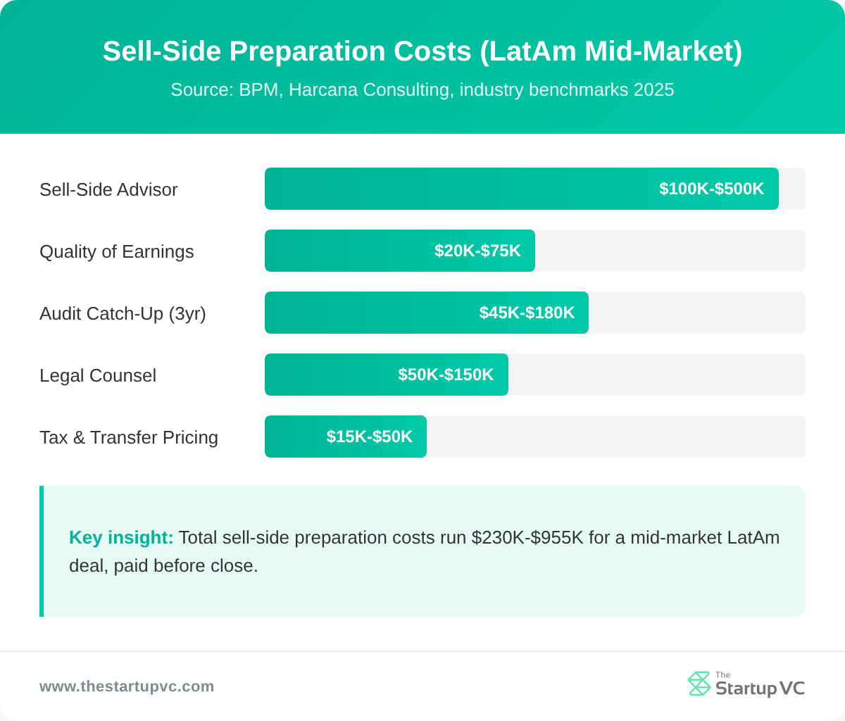Horizontal bar chart comparing sell-side preparation cost components for LatAm mid-market deals