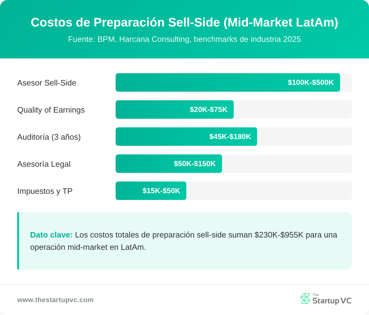 Gráfico de barras horizontales comparando componentes de costo de preparación del lado vendedor para transacciones de mercado medio en LatAm